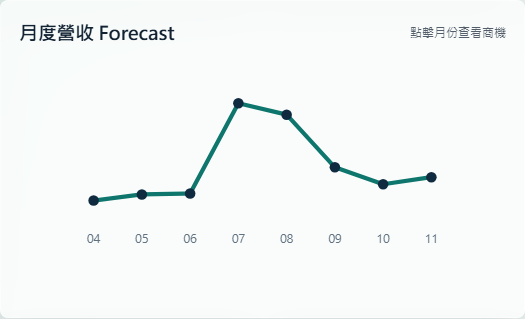 AI CRM 月度營收 Forecast 圖表截圖
