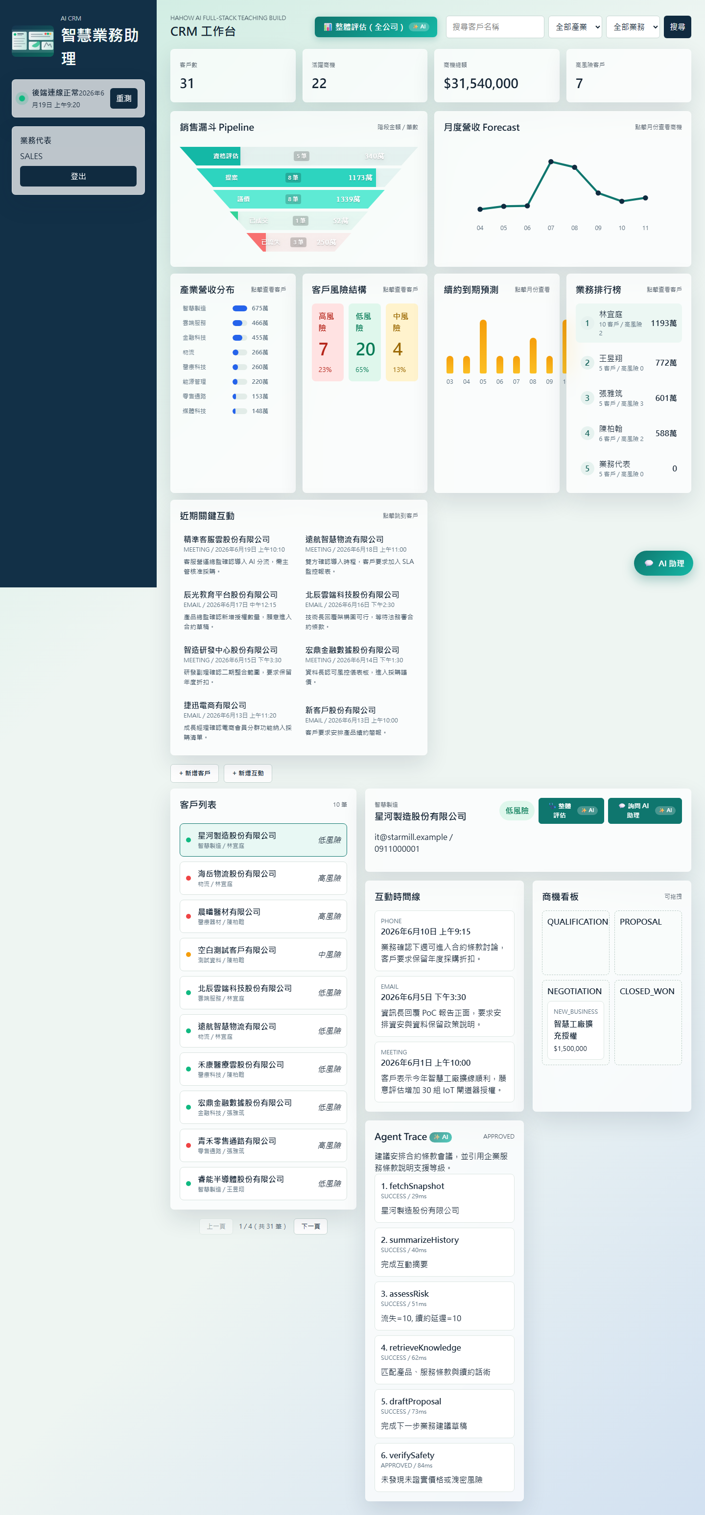 AI CRM 真實工作台畫面：Dashboard 報表、客戶列表、AI 助理與 Agent Trace 同頁呈現。