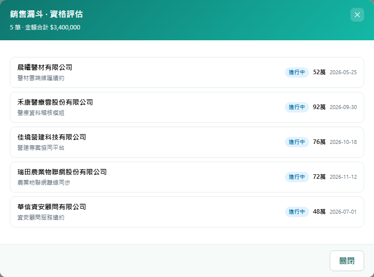 AI CRM 圖表下鑽互動截圖：點擊銷售漏斗後開啟底層商機明細。