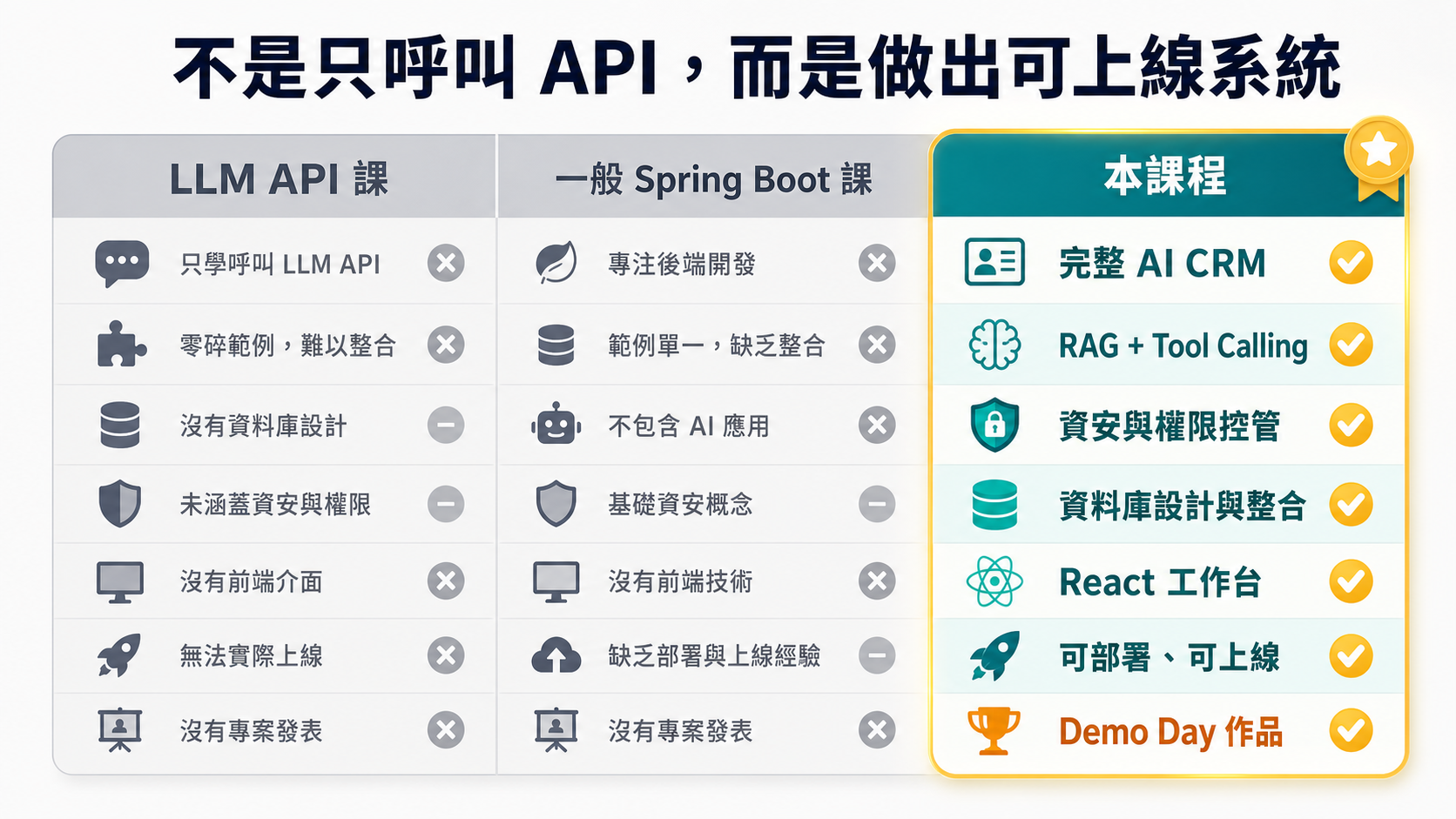 課程比較圖：一般 LLM API 課、一般 Spring Boot 課與本課程的完整 AI CRM、RAG + Tool Calling、React 工作台、Demo Day 作品差異。