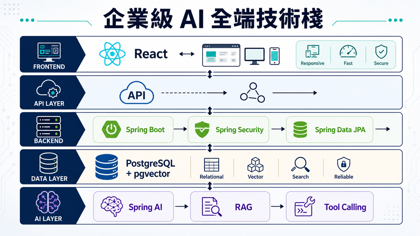 企業級 AI 全端技術棧：React、Spring Boot、Security、JPA、PostgreSQL、Spring AI、RAG 與 Tool Calling 串成完整系統。